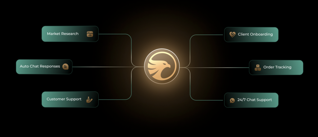 Grafik mit zentralem Eagle-Symbol und verbundenen Aufgabenfeldern wie Support, Order Tracking und Onboarding.
